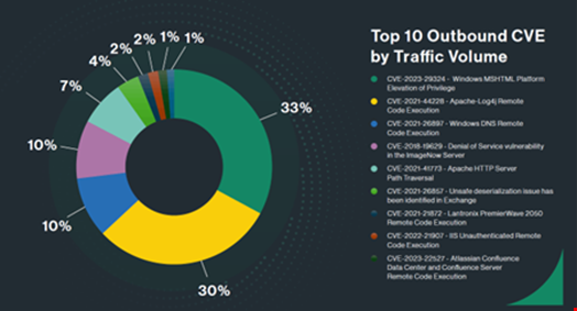 Source: SASE Threat Report for Q1 2024, Cato Networks