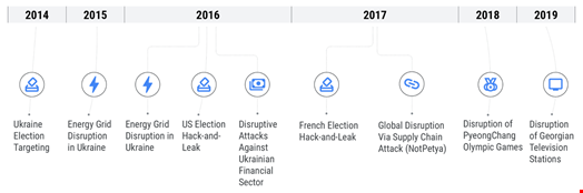 Timeline of consequential Sandworm operations before the war in Ukraine. Source: Mandiant, Google Cloud