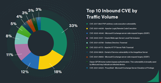 Source: SASE Threat Report for Q1 2024, Cato Networks