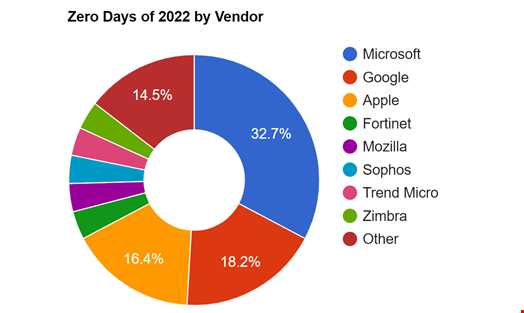 Source: Mandiant/Google Cloud